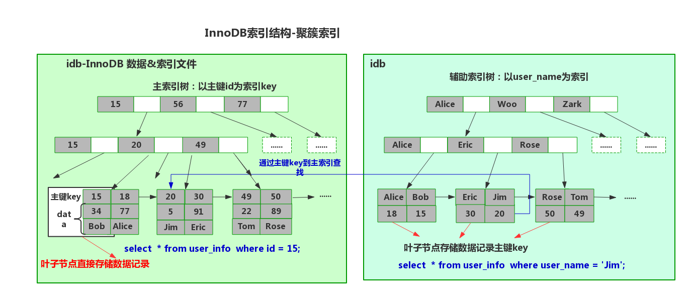 聚簇索和非局促索引对比示例