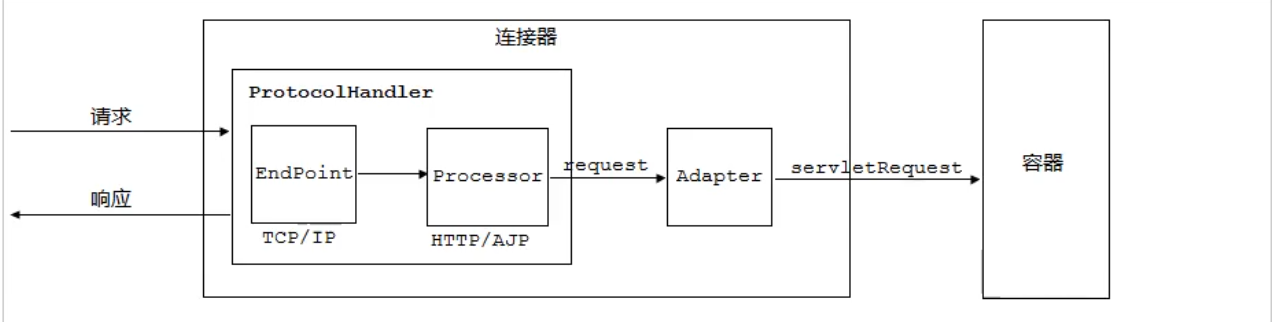 Tomcat 链接器组件
