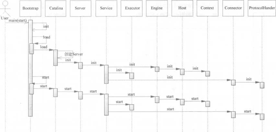 Tomcat 启动流程图