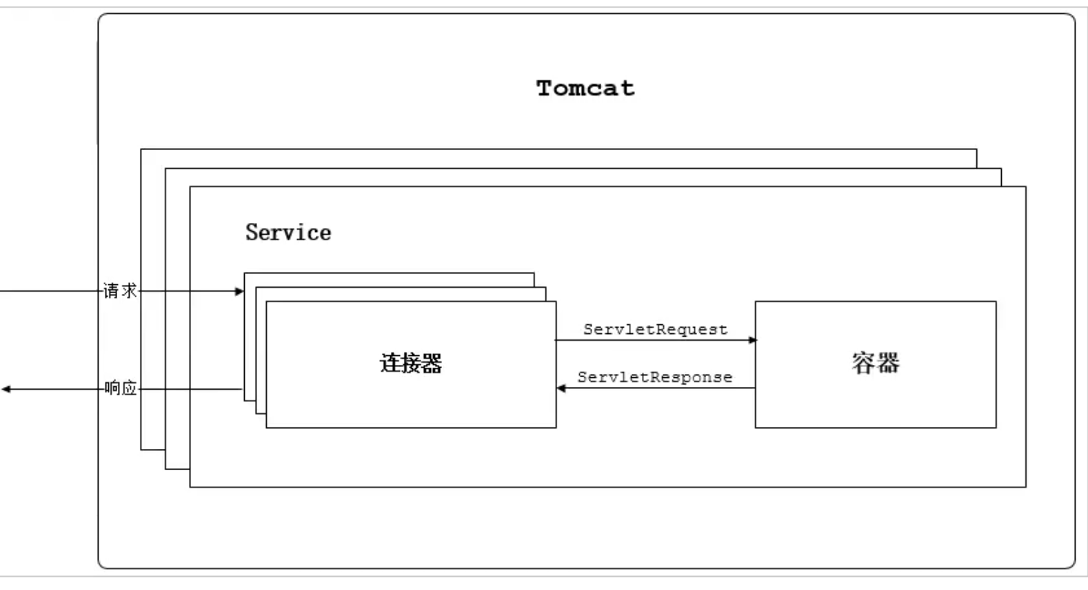 Servlet 架构