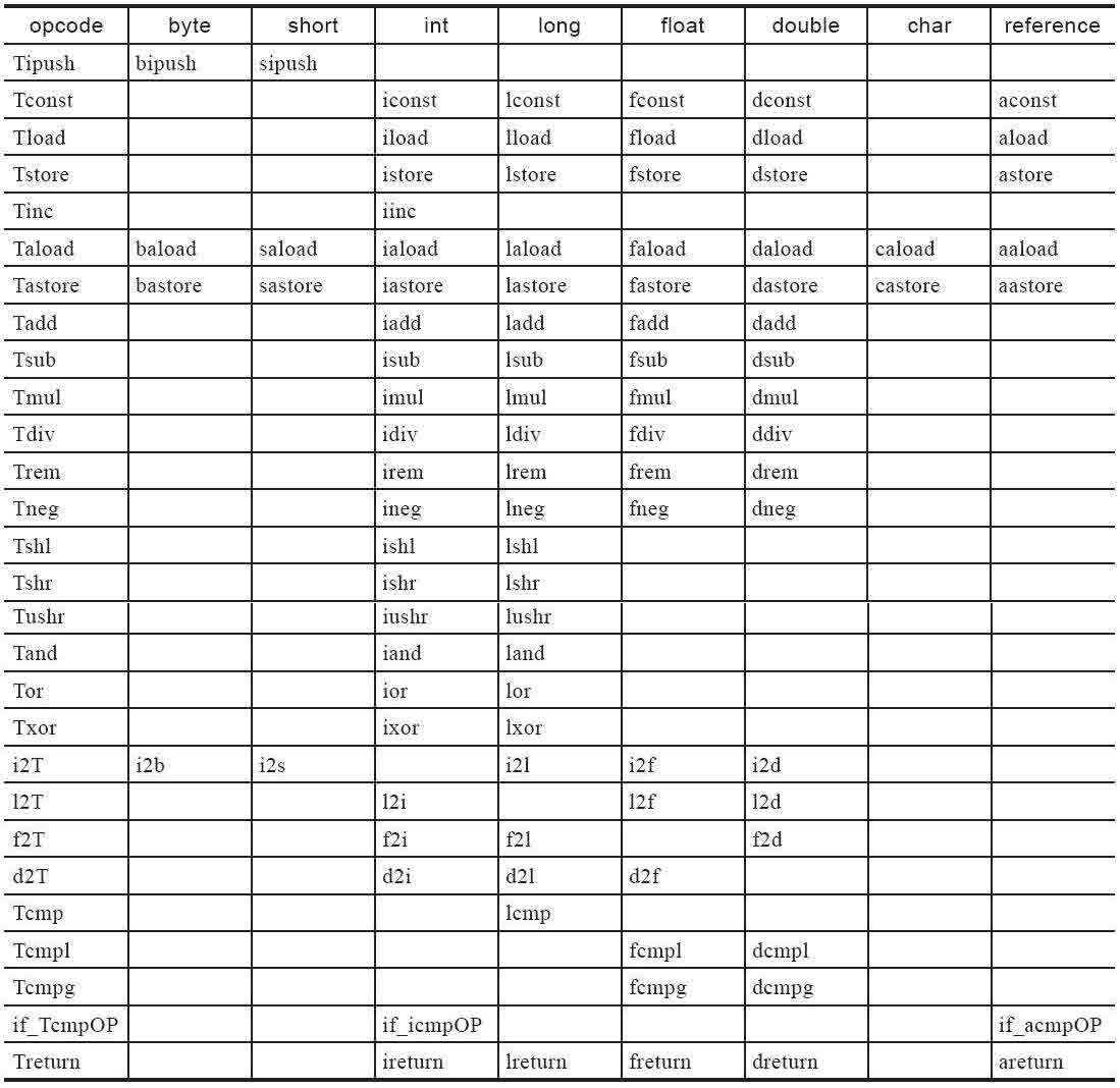 java虚拟机指令集所支持的数据类型
