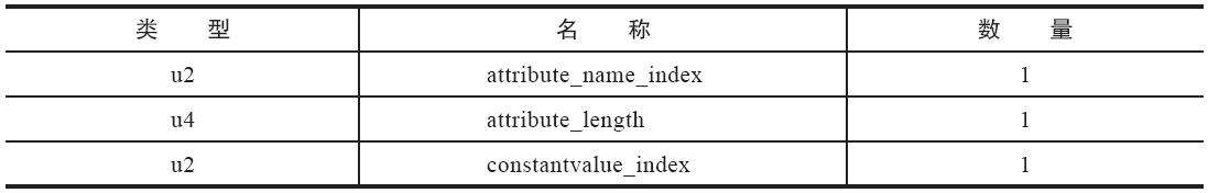 ConstantValue属性结构
