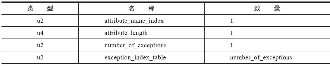 Exceptions属性结构