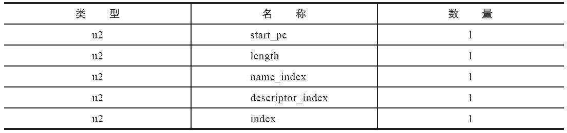 LocalVariableTable属性结构