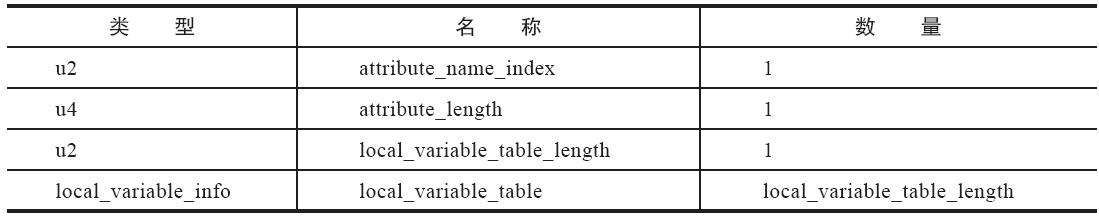 LocalVariableTable属性结构