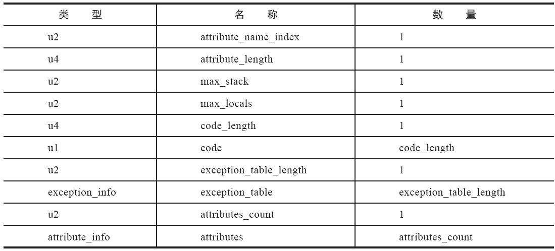 Code属性表基本结构