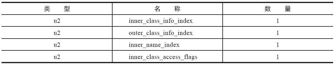 inner_classes_info表结构