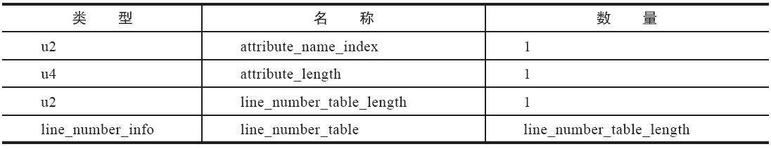 LineNumberTable属性结构