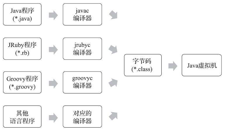 java虚拟机的语言无关性