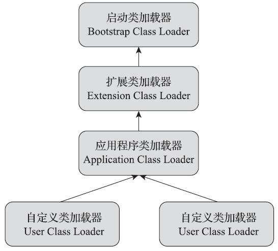 类加载器双亲委派模型