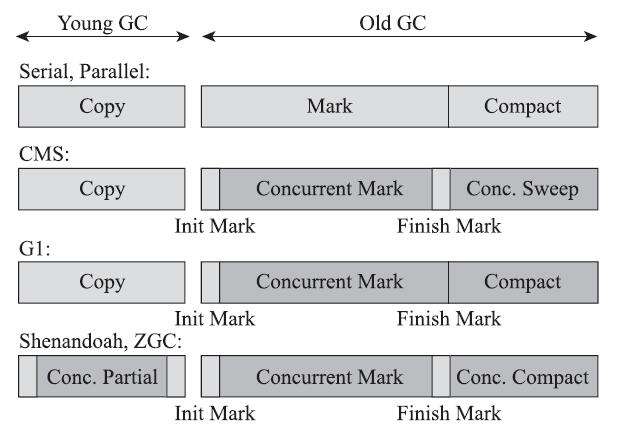 各款收集器的并发情况