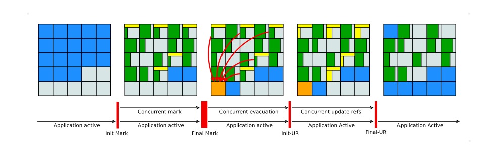 Shenandoah收集器的工作过程