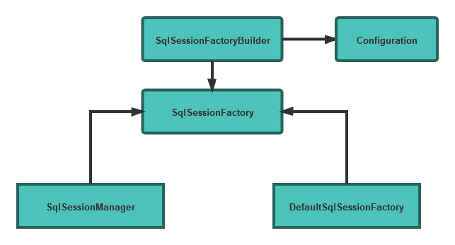 两个SessionFactory实现类