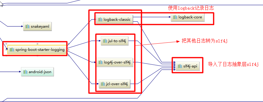 Slf4g集成关系图