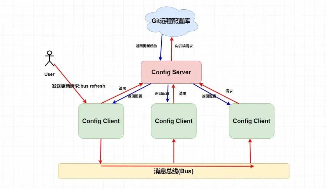 触发客户端进行广播示图