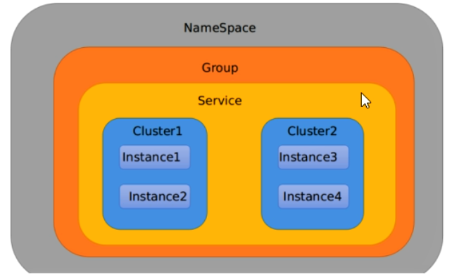 Nacos 分组配置模型