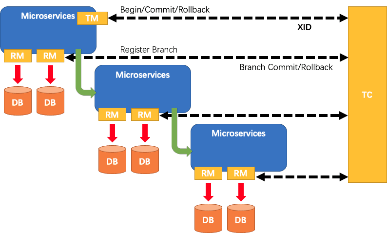 分布式事务处理过程